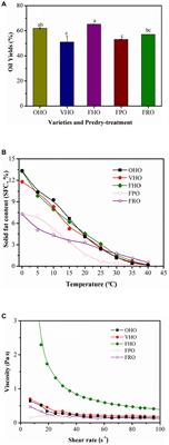 Effect of Predry-treatment on the bioactive constituents and quality of avocado (Persea americana Mill.) oil from three cultivars growing in China